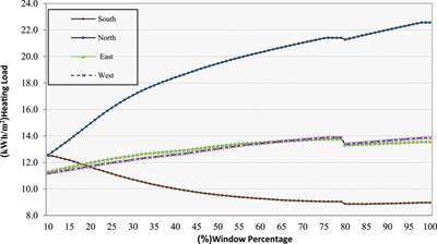 The effect of window proportions in low-rise residential buildings on annual energy consumption in humid temperate climate (case study: Rasht city in Iran)